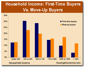Houshold Income: First-Time Buyers Vs. Move-Up Buyers Houshold Income: First-Time Buyers Vs. Move-Up Buyers